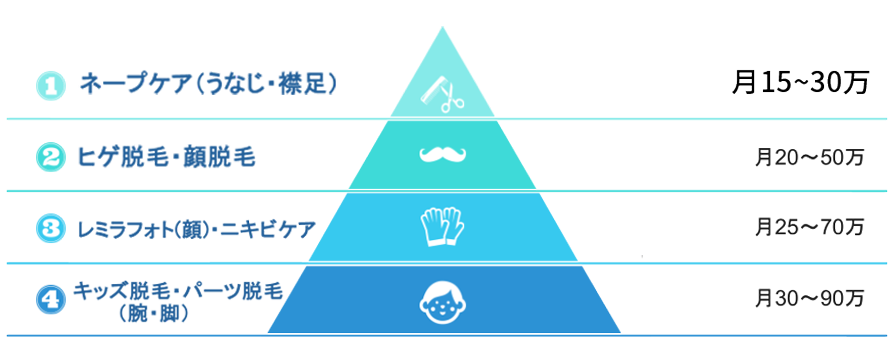 メニュー別利益サンプルピラミッド